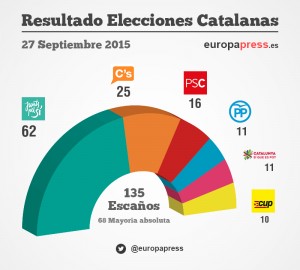 Elecciones catalunya 2015